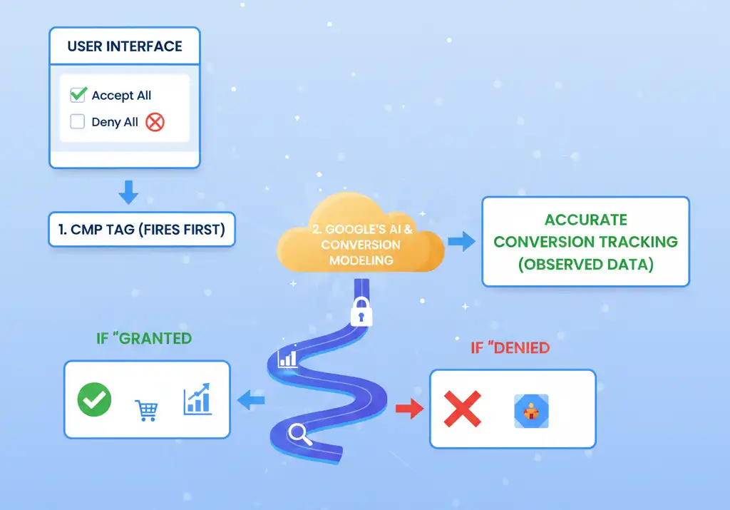 Consent Mode v2 setup